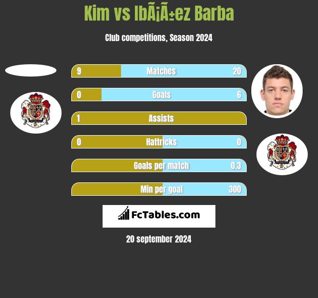 Kim vs IbÃ¡Ã±ez Barba h2h player stats