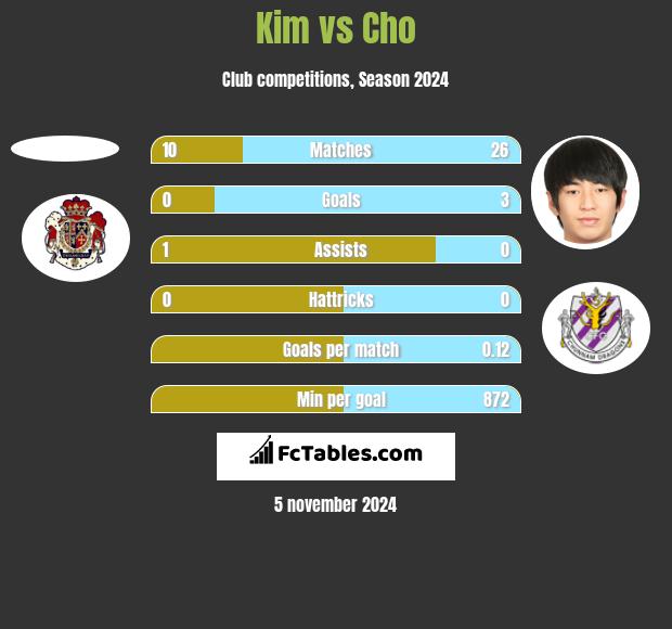 Kim vs Cho h2h player stats