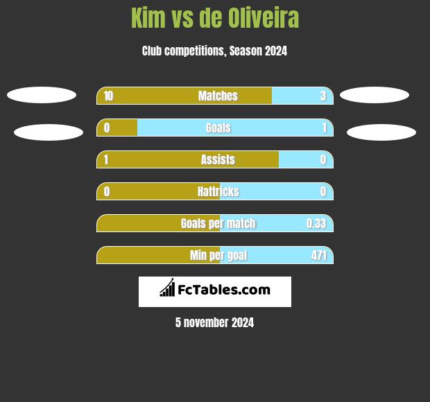 Kim vs de Oliveira h2h player stats