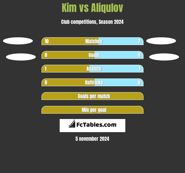 Kim vs Aliqulov h2h player stats