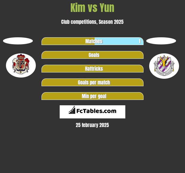 Kim vs Yun h2h player stats