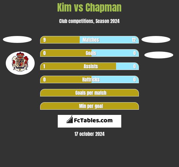 Kim vs Chapman h2h player stats