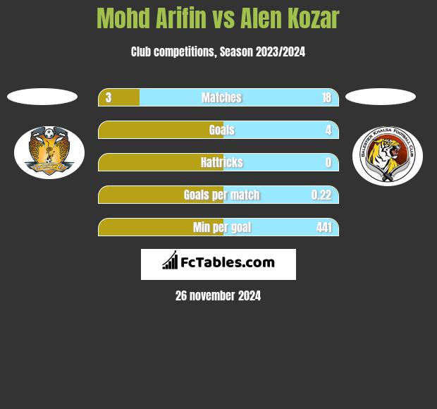 Mohd Arifin vs Alen Kozar h2h player stats