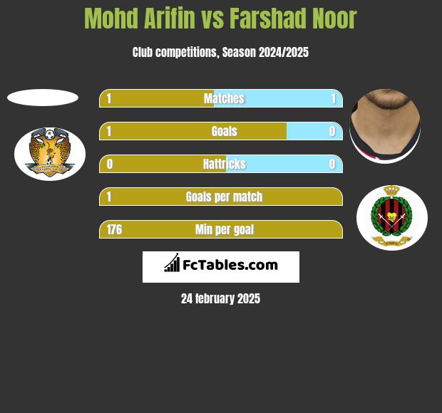 Mohd Arifin vs Farshad Noor h2h player stats