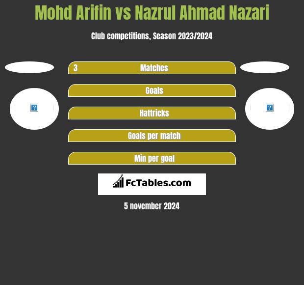 Mohd Arifin vs Nazrul Ahmad Nazari h2h player stats