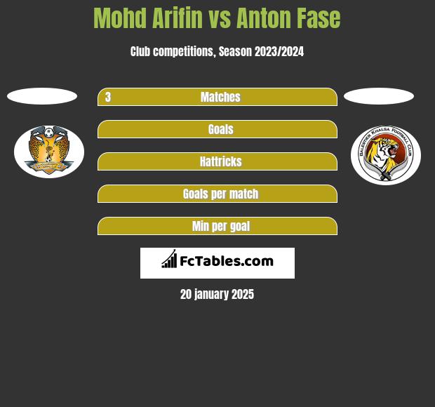 Mohd Arifin vs Anton Fase h2h player stats