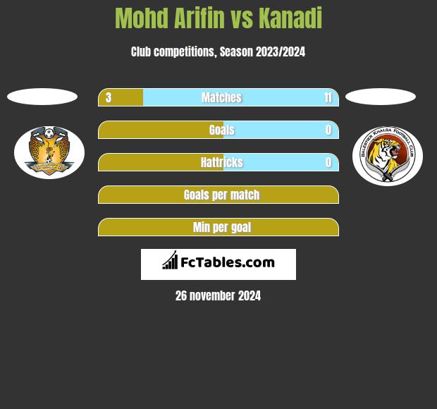 Mohd Arifin vs Kanadi h2h player stats