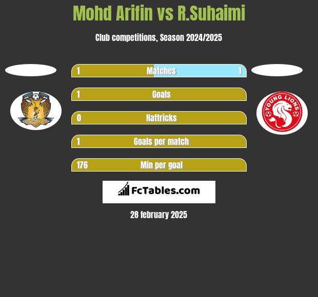 Mohd Arifin vs R.Suhaimi h2h player stats