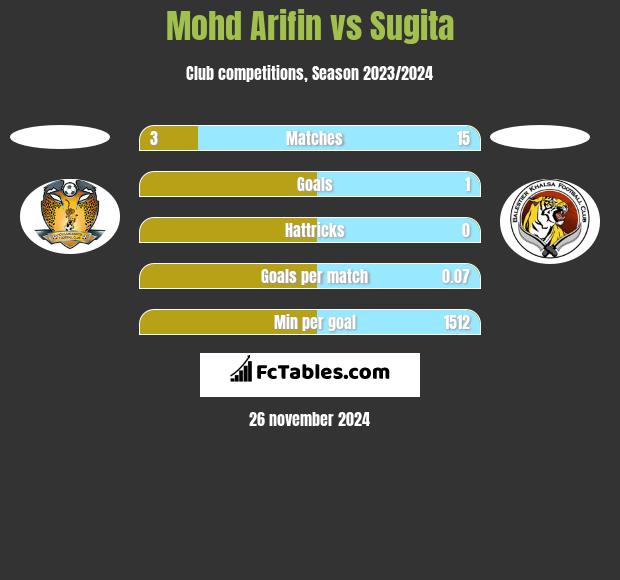 Mohd Arifin vs Sugita h2h player stats