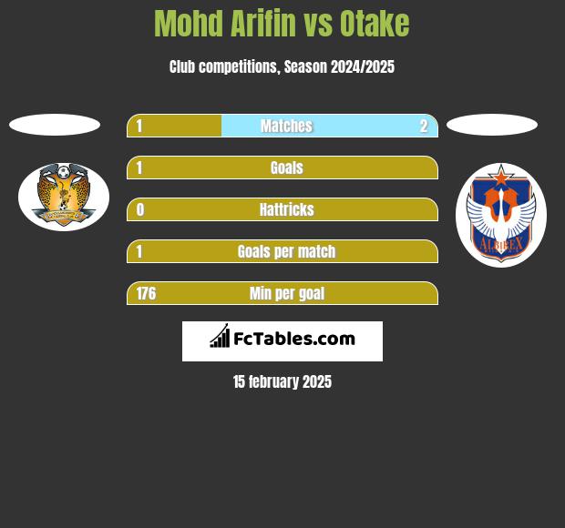 Mohd Arifin vs Otake h2h player stats