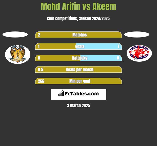 Mohd Arifin vs Akeem h2h player stats