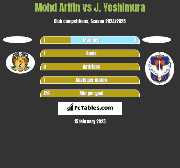 Mohd Arifin vs J. Yoshimura h2h player stats