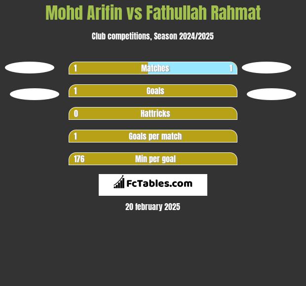 Mohd Arifin vs Fathullah Rahmat h2h player stats