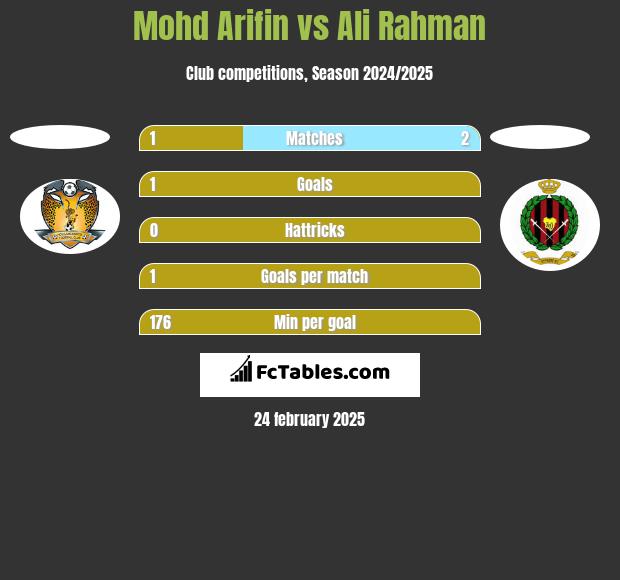 Mohd Arifin vs Ali Rahman h2h player stats