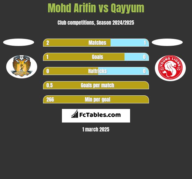 Mohd Arifin vs Qayyum h2h player stats