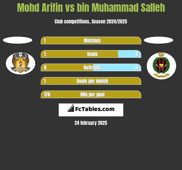 Mohd Arifin vs bin Muhammad Salleh h2h player stats