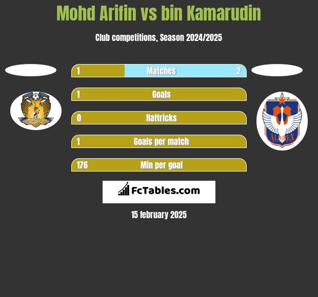 Mohd Arifin vs bin Kamarudin h2h player stats