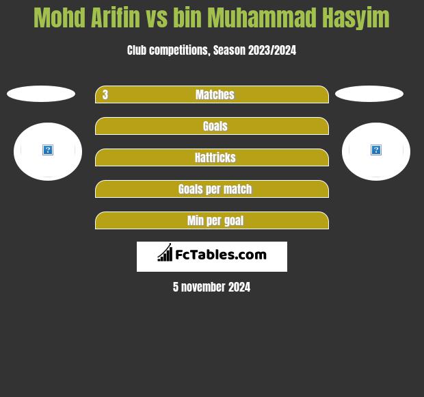 Mohd Arifin vs bin Muhammad Hasyim h2h player stats