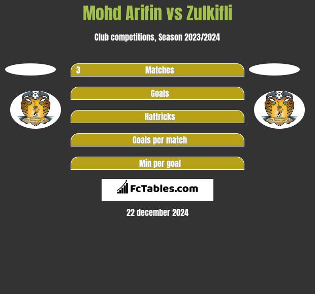 Mohd Arifin vs Zulkifli h2h player stats