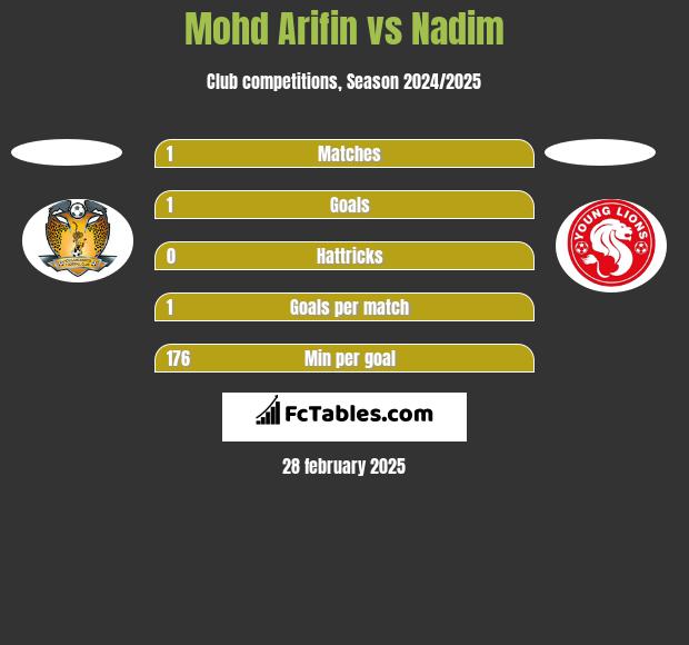 Mohd Arifin vs Nadim h2h player stats