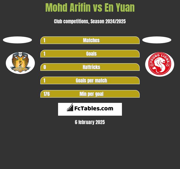 Mohd Arifin vs En Yuan h2h player stats