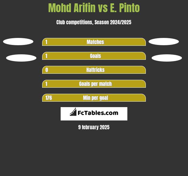 Mohd Arifin vs E. Pinto h2h player stats