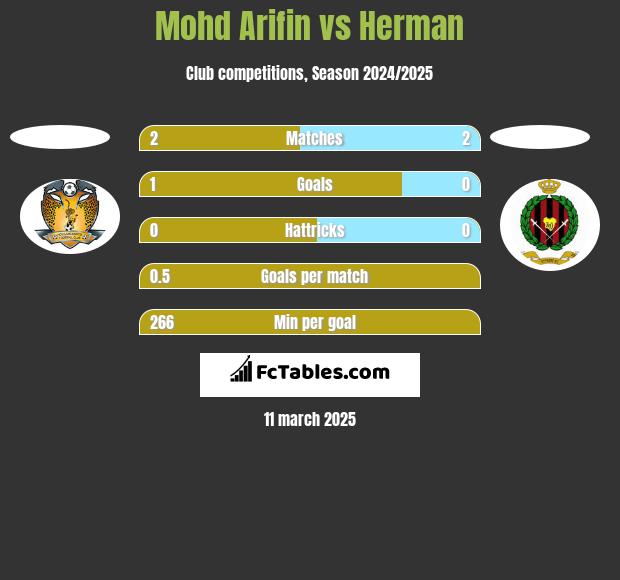 Mohd Arifin vs Herman h2h player stats