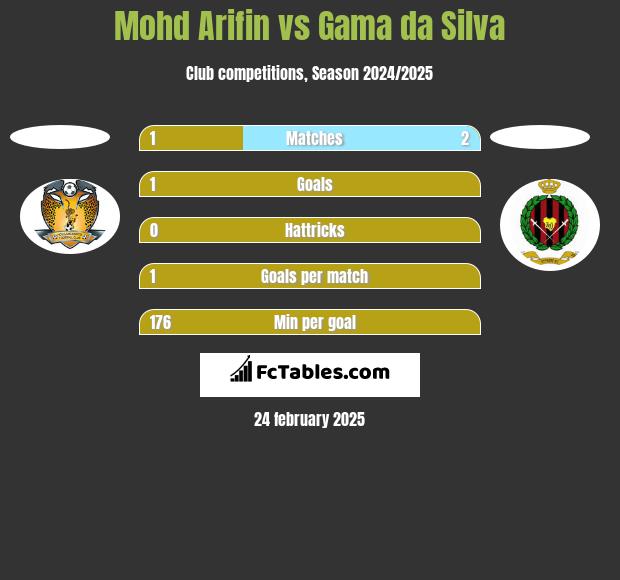 Mohd Arifin vs Gama da Silva h2h player stats