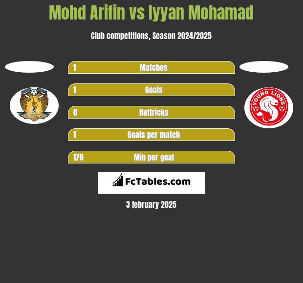 Mohd Arifin vs Iyyan Mohamad h2h player stats