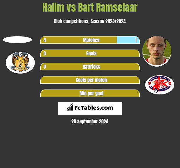 Halim vs Bart Ramselaar h2h player stats