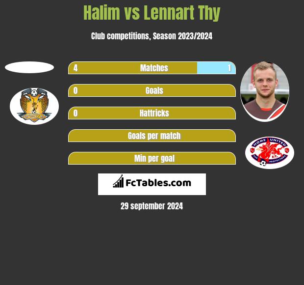 Halim vs Lennart Thy h2h player stats