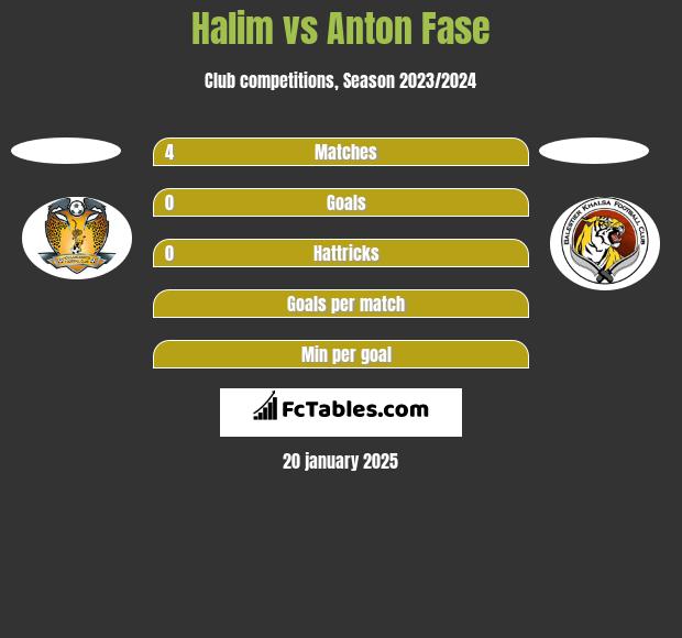 Halim vs Anton Fase h2h player stats