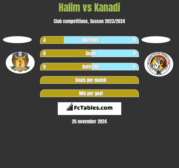 Halim vs Kanadi h2h player stats