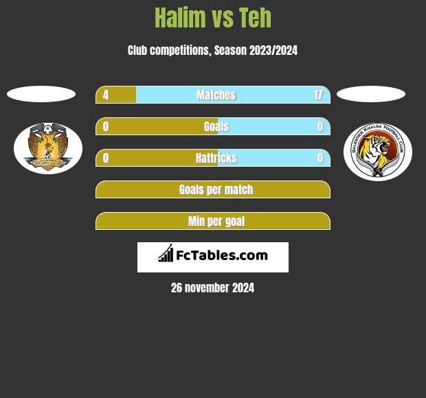 Halim vs Teh h2h player stats