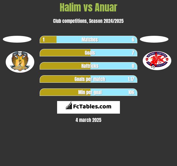 Halim vs Anuar h2h player stats