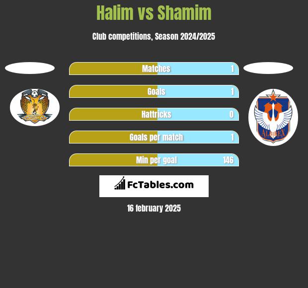 Halim vs Shamim h2h player stats