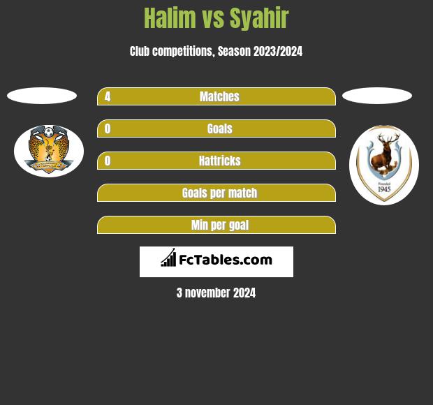 Halim vs Syahir h2h player stats