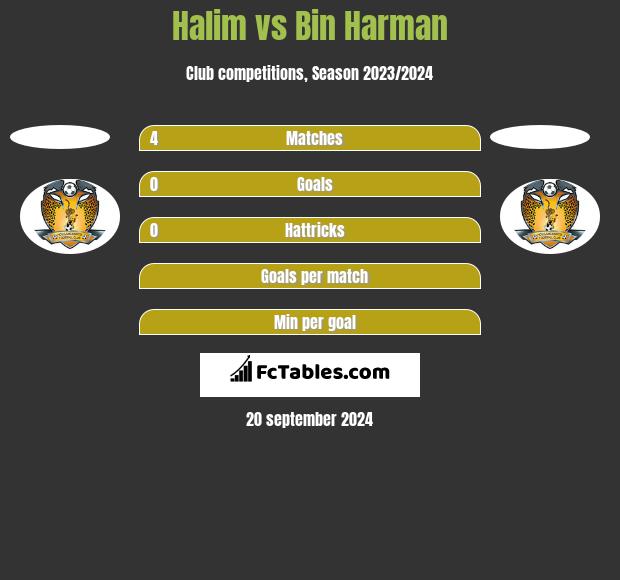 Halim vs Bin Harman h2h player stats