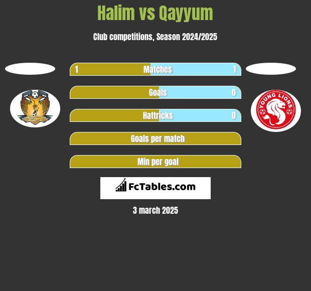 Halim vs Qayyum h2h player stats