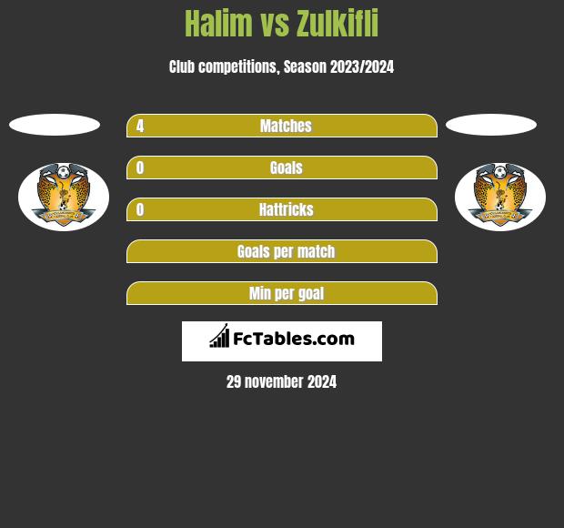 Halim vs Zulkifli h2h player stats