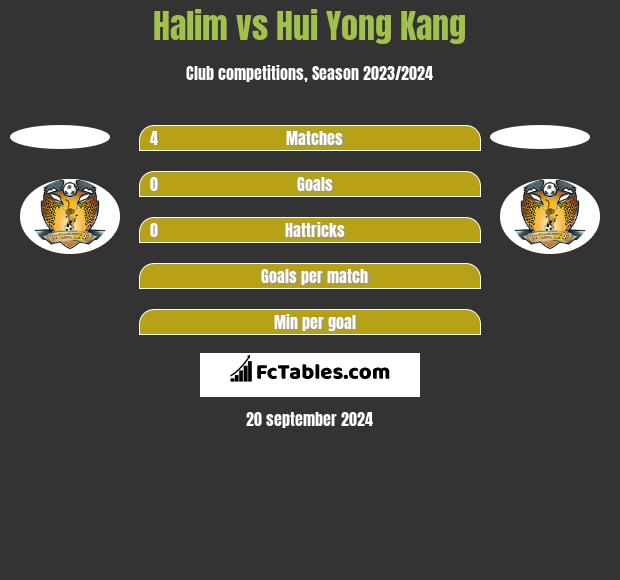 Halim vs Hui Yong Kang h2h player stats