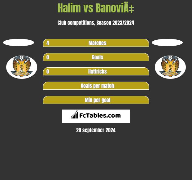 Halim vs BanoviÄ‡ h2h player stats