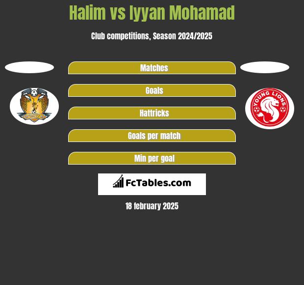 Halim vs Iyyan Mohamad h2h player stats