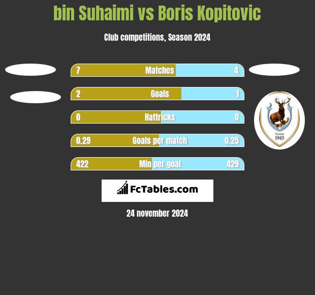 bin Suhaimi vs Boris Kopitovic h2h player stats