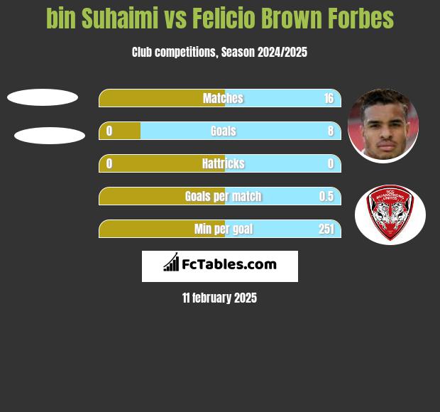 bin Suhaimi vs Felicio Brown Forbes h2h player stats