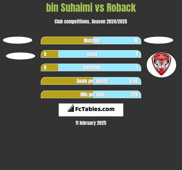 bin Suhaimi vs Roback h2h player stats