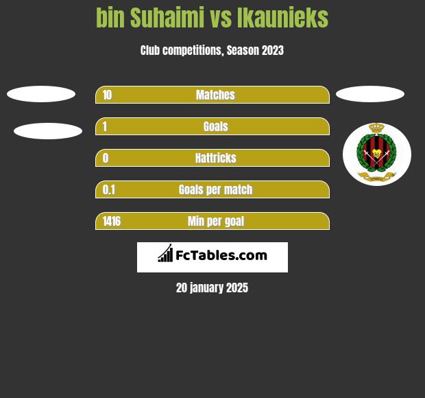 bin Suhaimi vs Ikaunieks h2h player stats