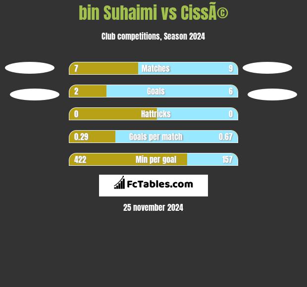 bin Suhaimi vs CissÃ© h2h player stats