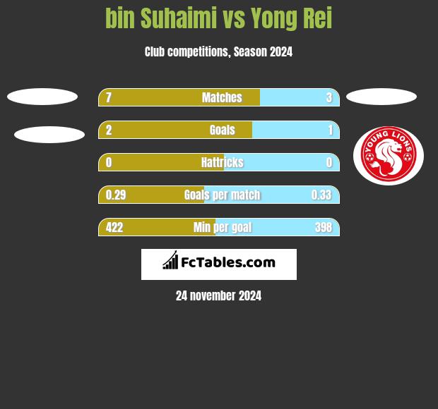 bin Suhaimi vs Yong Rei h2h player stats