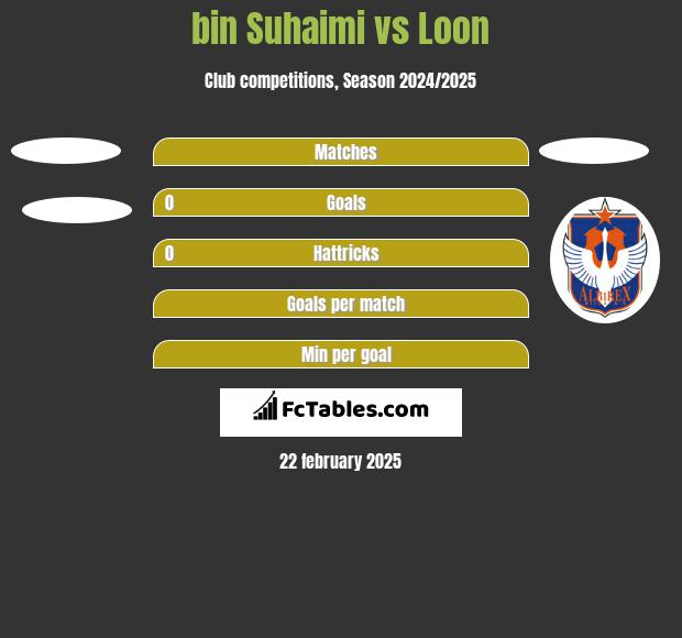 bin Suhaimi vs Loon h2h player stats